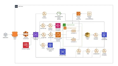 Quality – Performance and Reliability: How to Leveraged Automation Testing to Handle 30,000 Concurrent Users featured image
