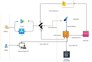 Mobile app Logical workflow