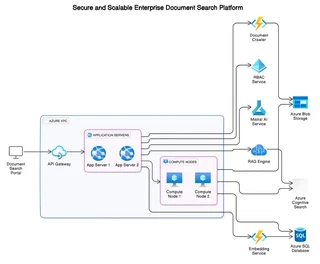 Enterprise document search platform architecture