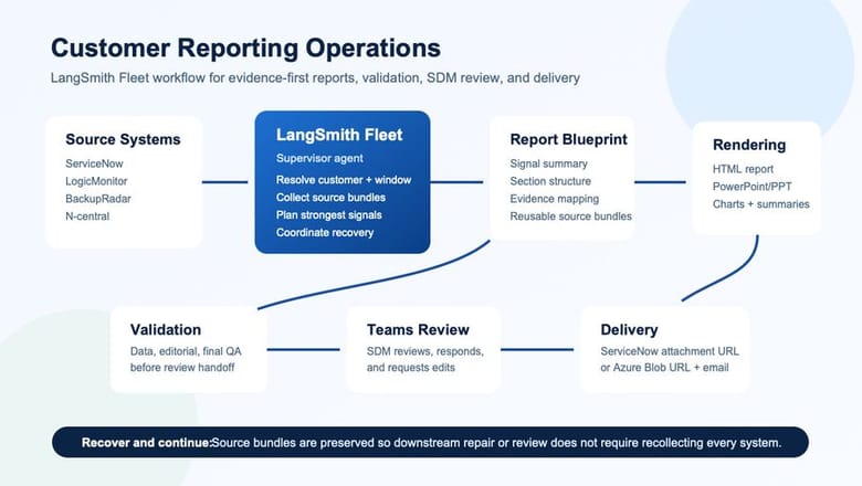 LangSmith Fleet workflow for customer reporting operations