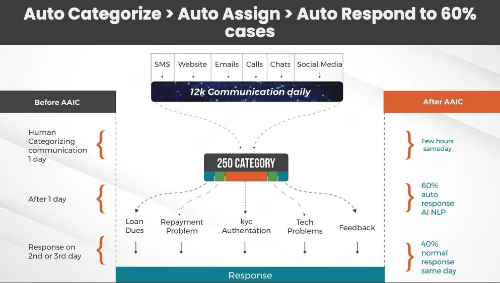 Enhancing Communication Categorization and Response for a Leading Loan Recovery Platform Using AI