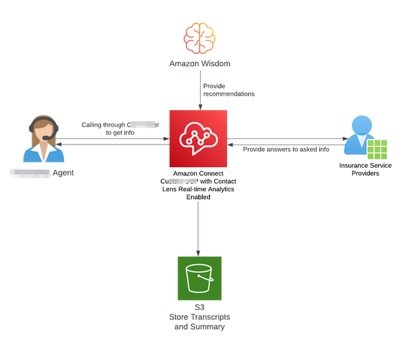 Enhancing Customer Support with AI-Driven Agent Assistance for a Leading InsureTech Provider