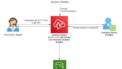 Enhancing Customer Support with AI-Driven Agent Assistance for a Leading InsureTech Provider featured image