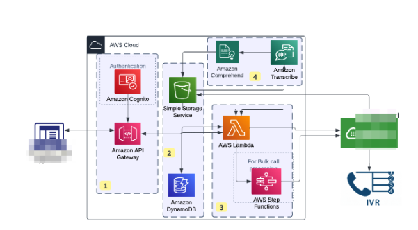 Enhancing Customer Support with AI-Driven IVR Automation for a Leading InsureTech Provider