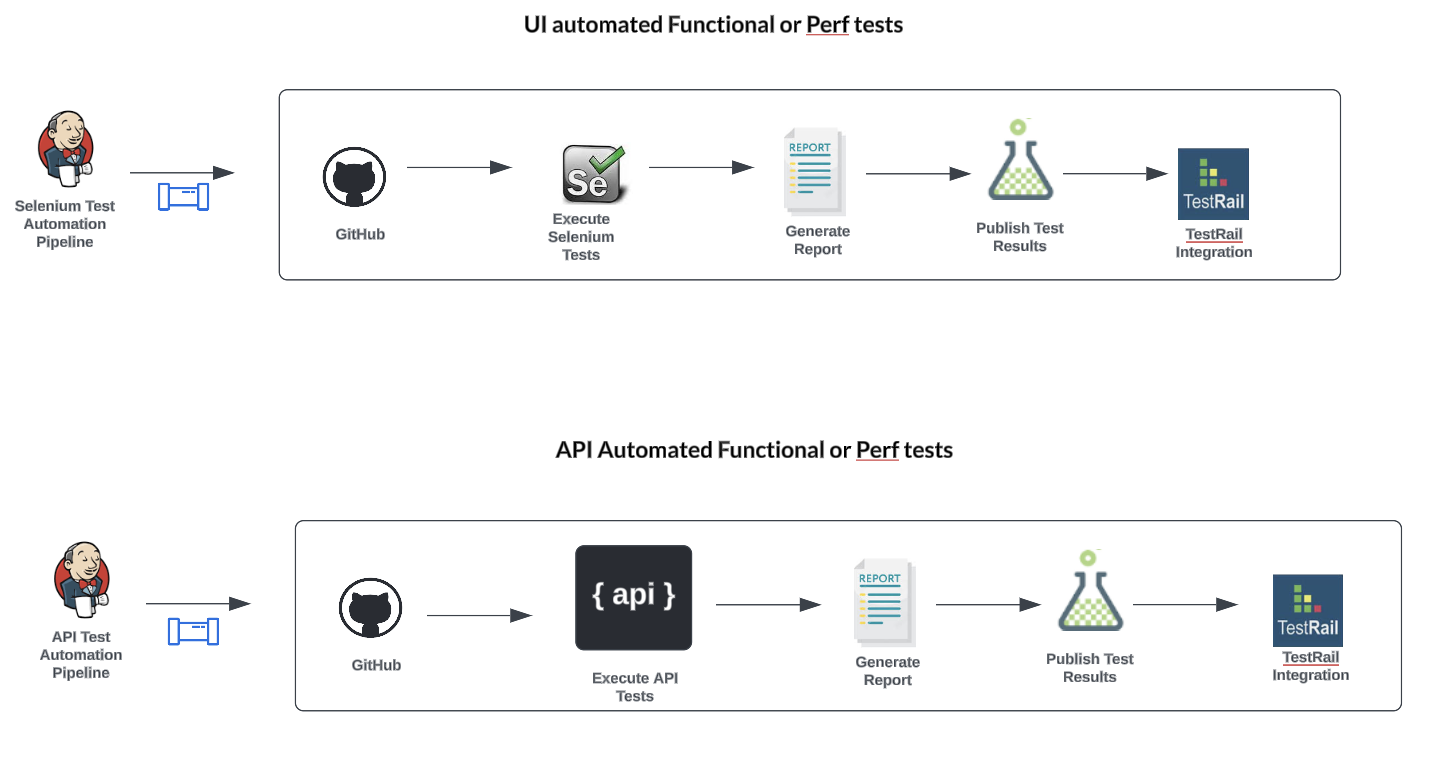 Enhancing Deployment Success with Python Selenium Automation for a Leading Content Marketing Platform