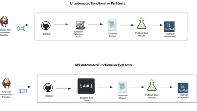 Enhancing Deployment Success with Python Selenium Automation for a Leading Content Marketing Platform featured image