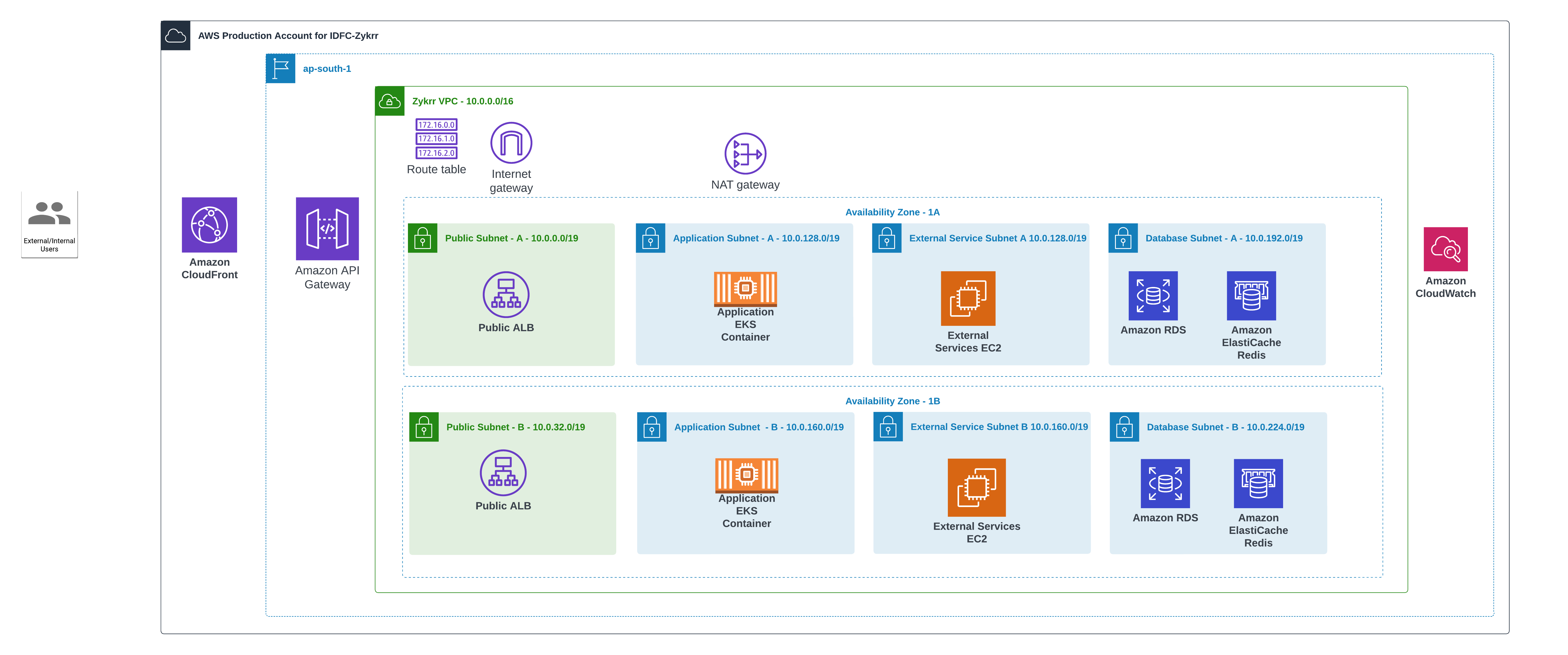 Facilitating DevOps and Infrastructure Modernization for Zykrr: A Seamless Transition from Azure to AWS