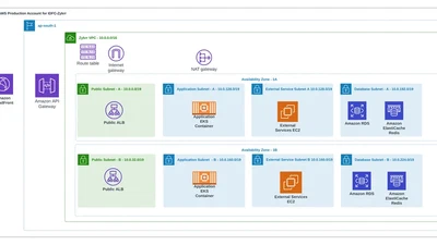 Facilitating DevOps and Infrastructure Modernization for Zykrr: A Seamless Transition from Azure to AWS featured image