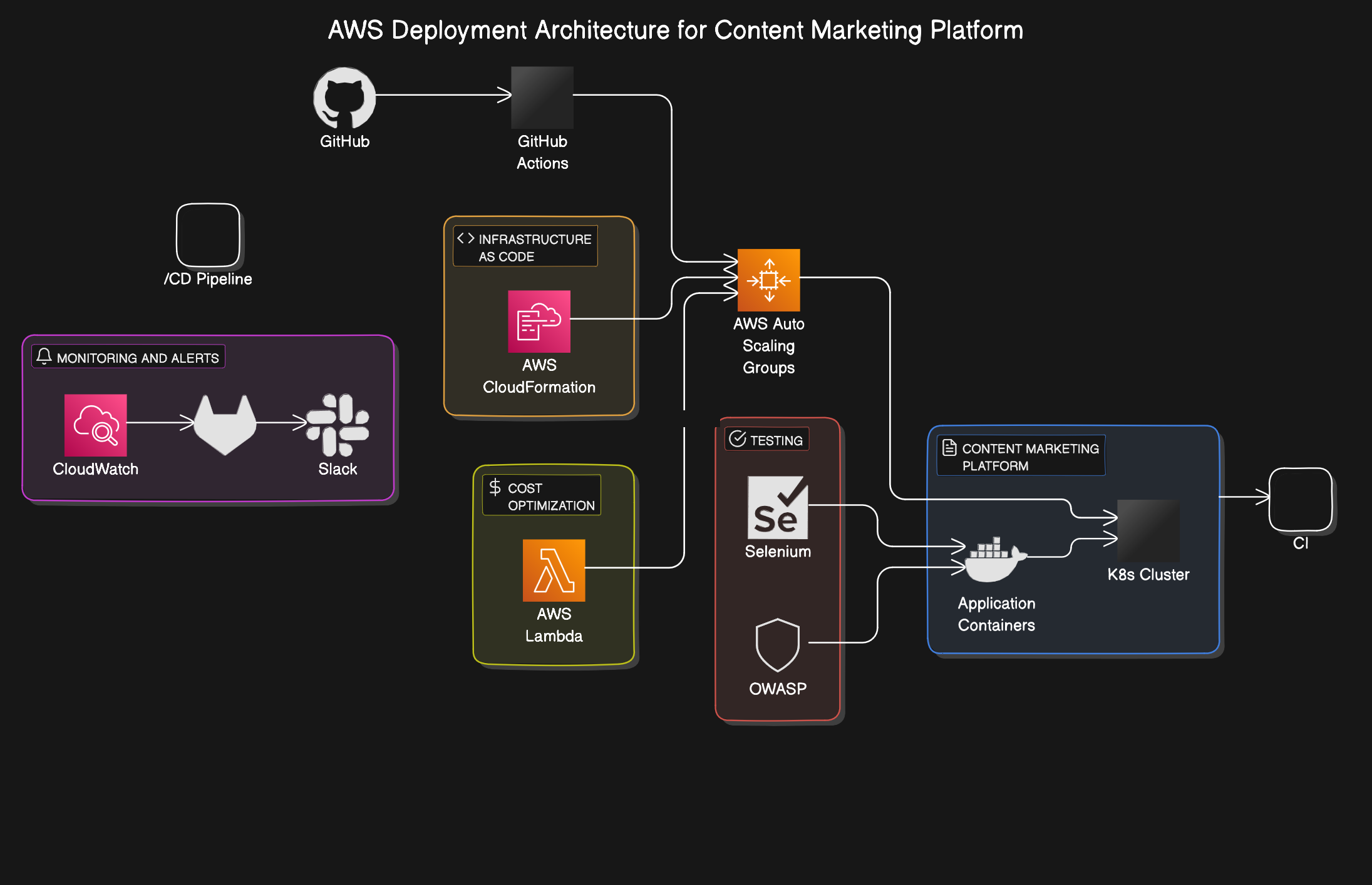 Facilitating DevOps with Application Modernization & Architecture Reboot for a Leading Content Marketing Platform