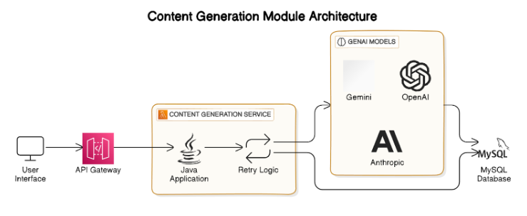 Leveraging OpenAI like Models for Modernizing Content Delivery and cutting Delivery Time from Weeks to hours with Generative AI Solutions