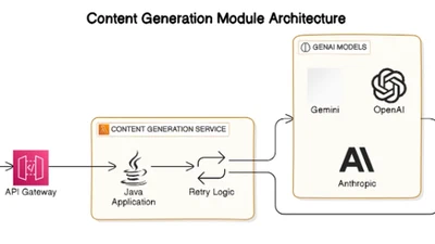 Leveraging OpenAI like Models for Modernizing Content Delivery and cutting Delivery Time from Weeks to hours with Generative AI Solutions featured image
