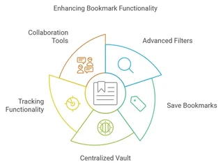 Enhancing bookmark functinality