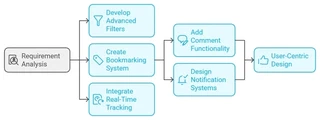 Requirement analysis
