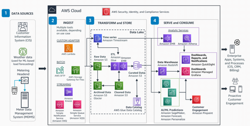 Modernizing Meter Data Analytics with Machine Learning for a Leading Utility Provider