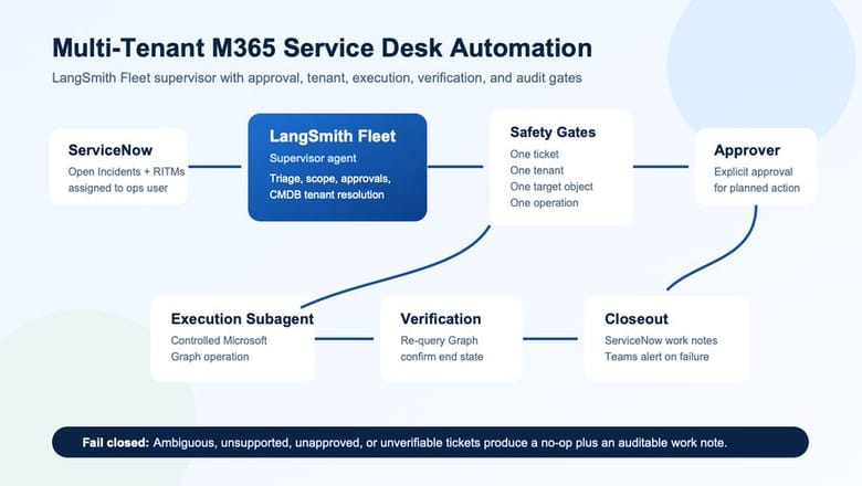 LangSmith Fleet workflow for safe multi-tenant Microsoft 365 service desk automation