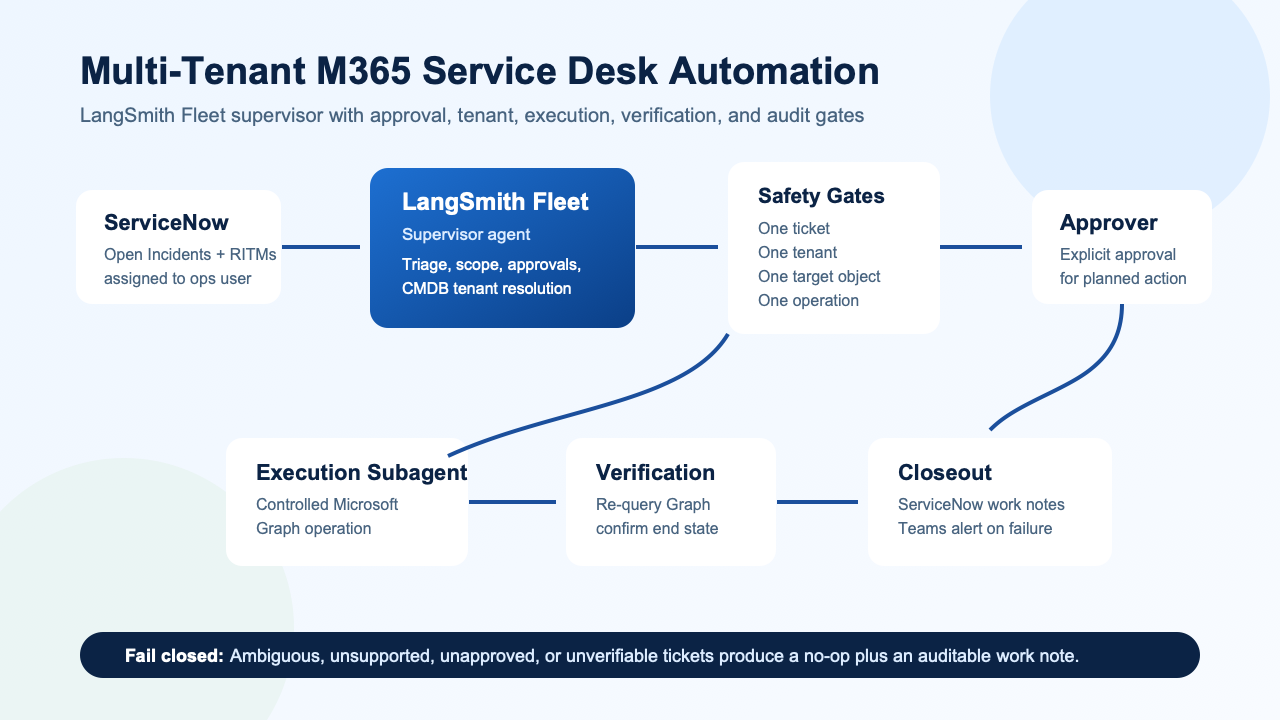 LangSmith Fleet workflow for safe multi-tenant Microsoft 365 service desk automation