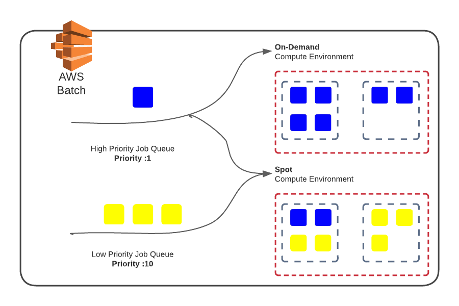 Reduced Operational Cost by 70%: Migrating from Rundeck to AWS Batch for a Leading Content Marketing Platform