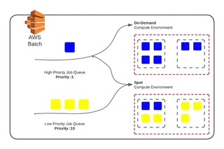 AWS Batch job queue management