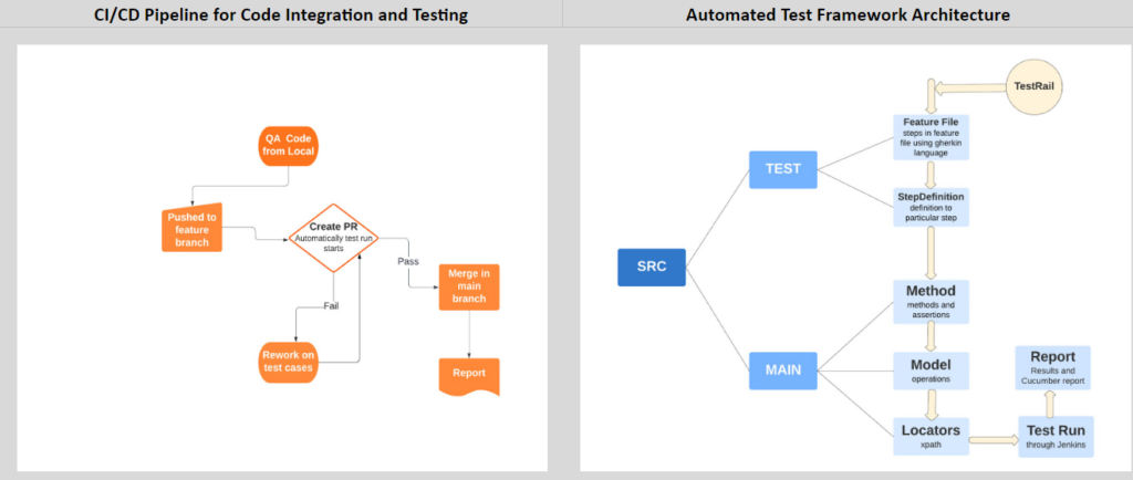Revolutionizing QA Testing: Reducing Regression Time by 80% Through Advanced Automation