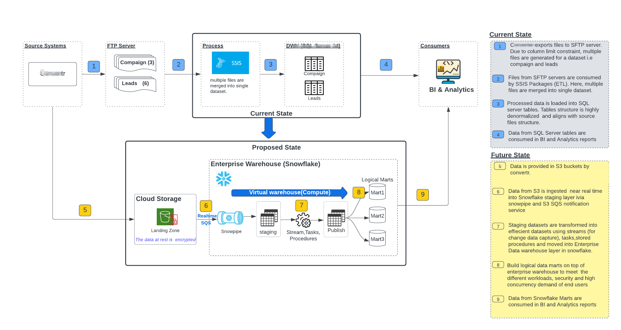 Scaling Data Analytics with Snowflake for a Leading MarTech Provider
