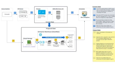 Scaling Data Analytics with Snowflake for a Leading MarTech Provider featured image