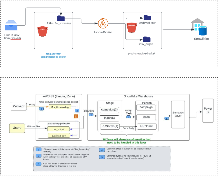 Streamlining Large Volumes of Data for Campaign Management with Security