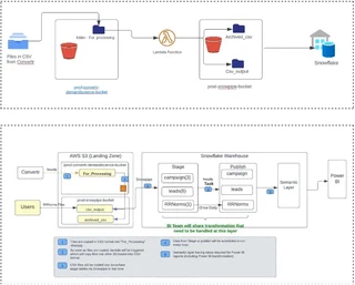 Streamlining Data Integration and Processing
