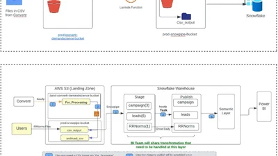 Streamlining Large Volumes of Data for Campaign Management with Security featured image