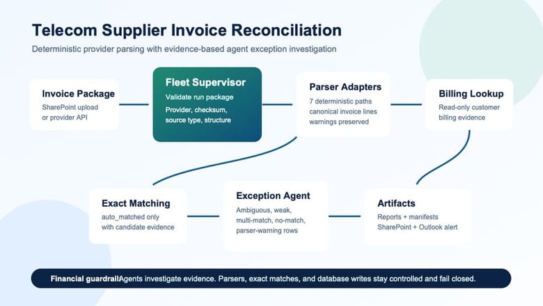 LangSmith Fleet workflow for telecom supplier invoice reconciliation