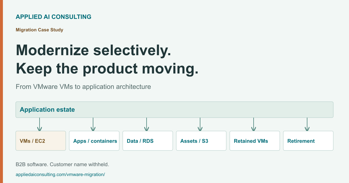 B2B software workloads divided between EC2, container services, managed databases, retirement, and retained VMware systems