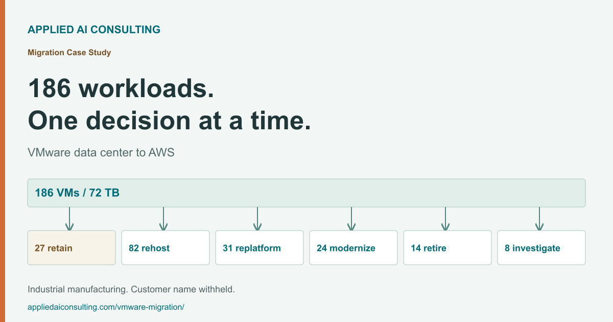 Industrial manufacturing VMware estate mapped to AWS and retained systems through a foundation phase and six controlled workload waves