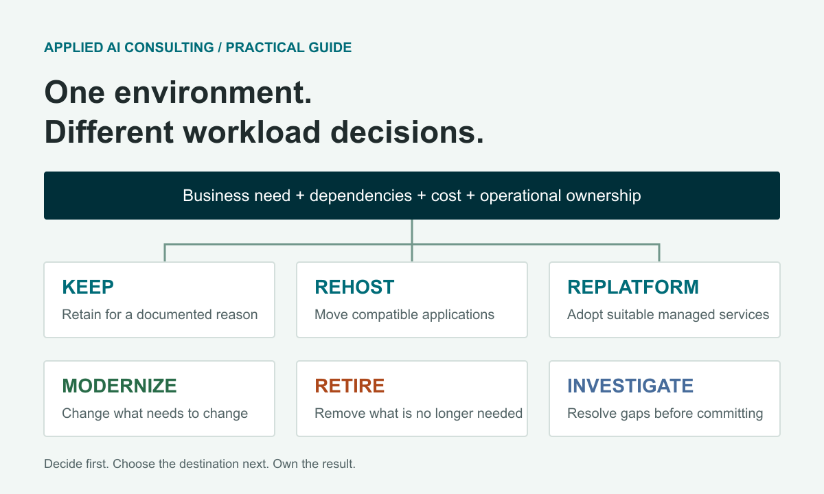 Workload assessment leads to keep, rehost, replatform, modernize, retire, or investigate decisions, based on business need and operational evidence