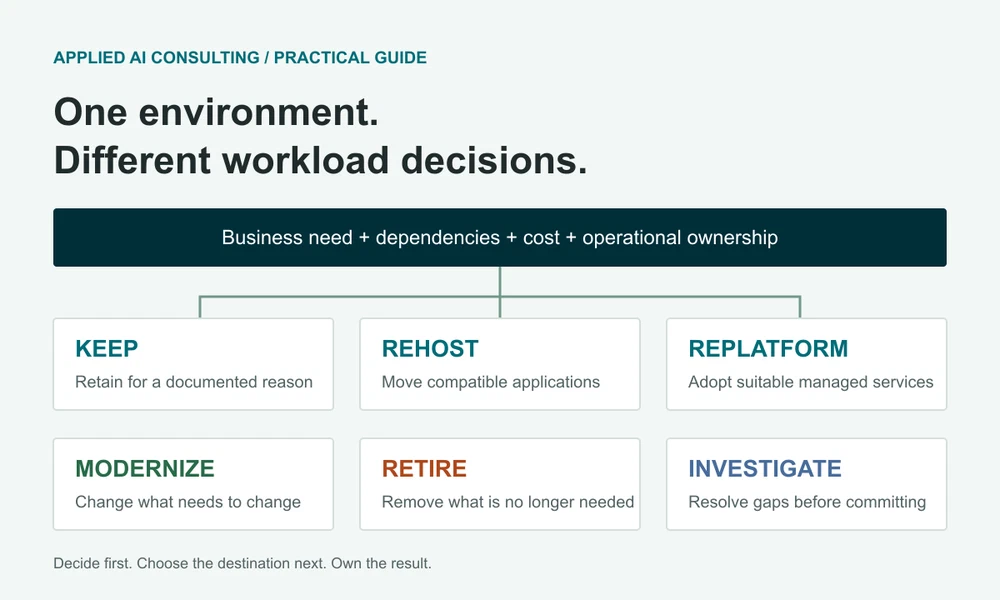 Workload assessment leads to keep, rehost, replatform, modernize, retire, or investigate decisions, based on business need and operational evidence