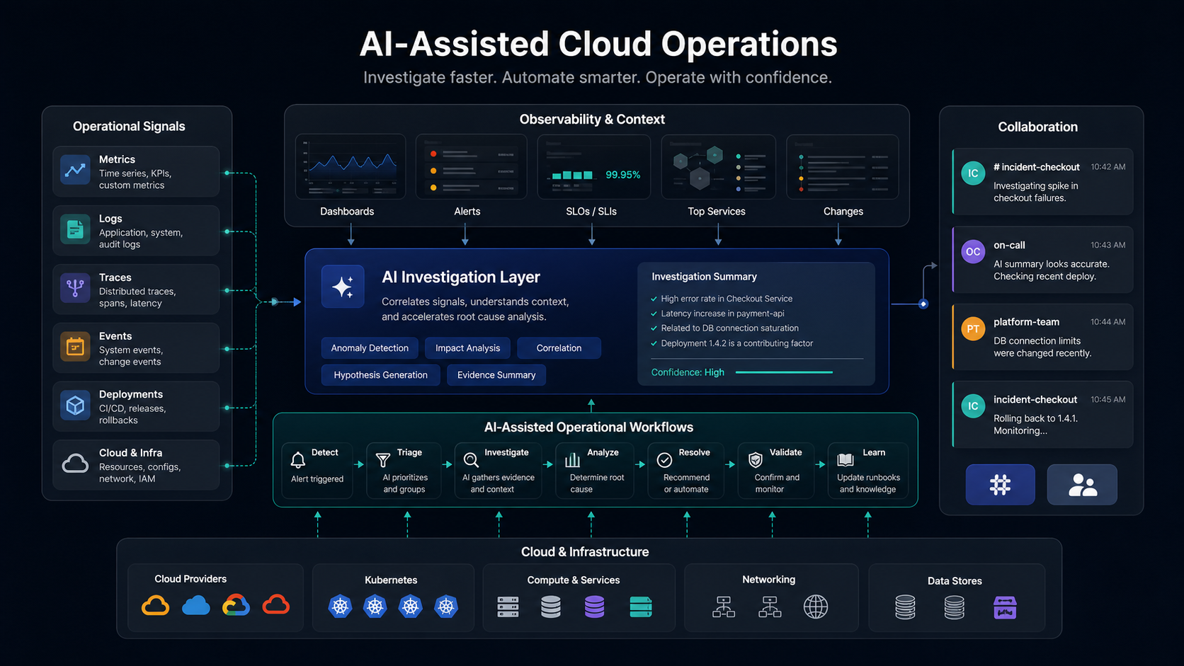 AI operations workflow connecting cloud infrastructure, observability, alerts, logs, deployments, and collaboration