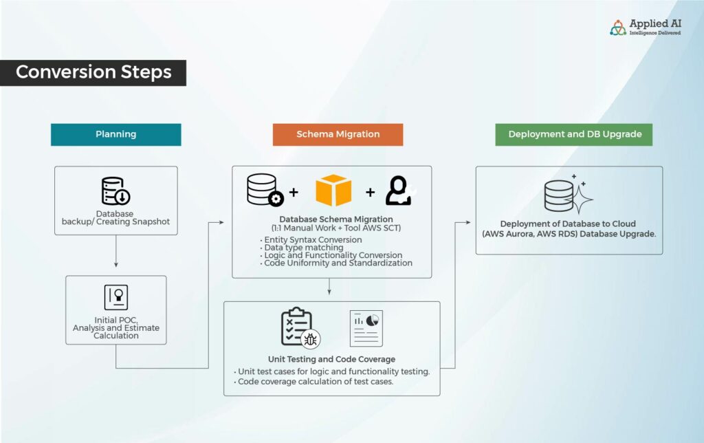 Conversion Steps