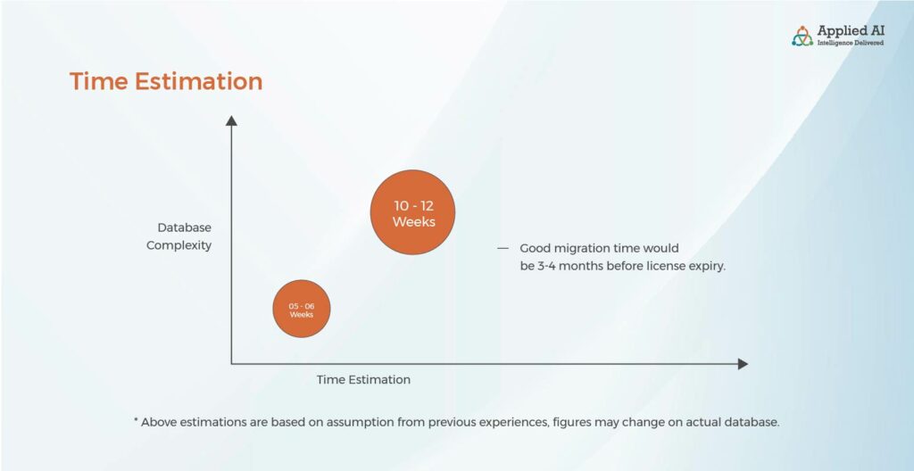 Time Estimates