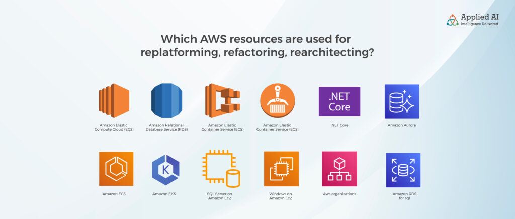 AWS resources used for