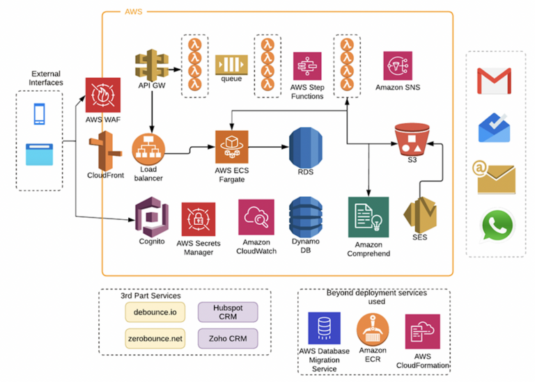 7Targets-Solution-Architecture