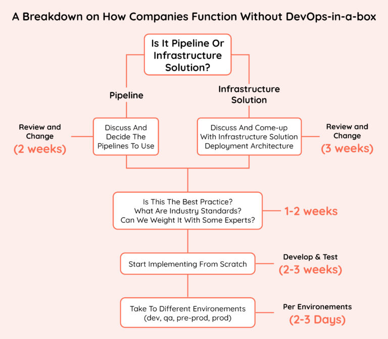 A-Breakdown-on-How-Companies-Function-Without-DevOps-in-a-box