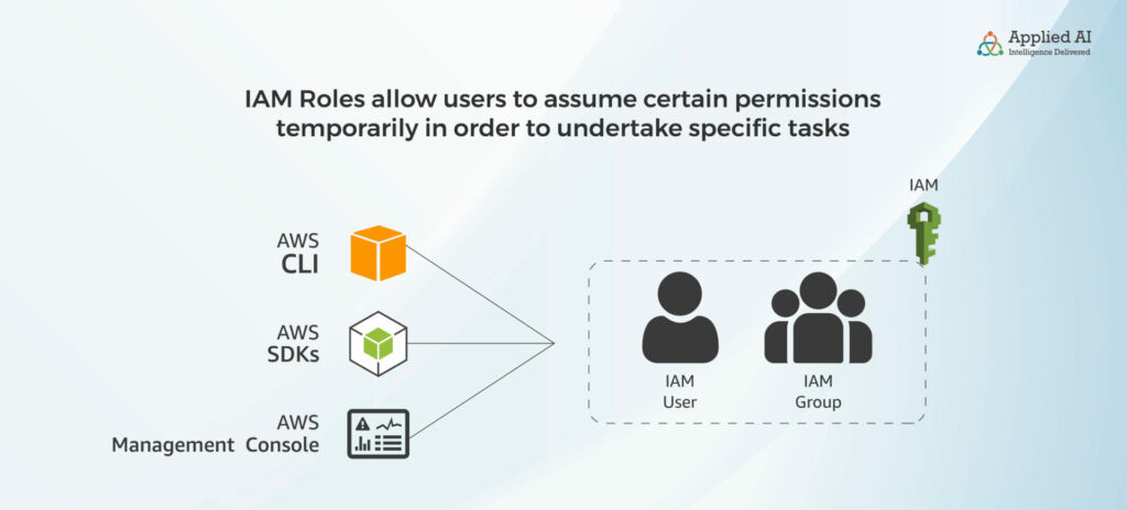IAM Roles allow users to assumer certain permissions temporarily in order to undertake specific tasks