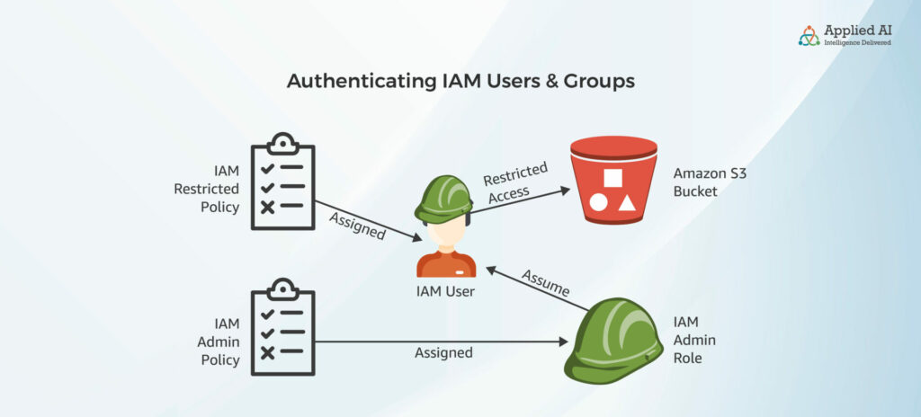 Authenticating IAM Users & Groups