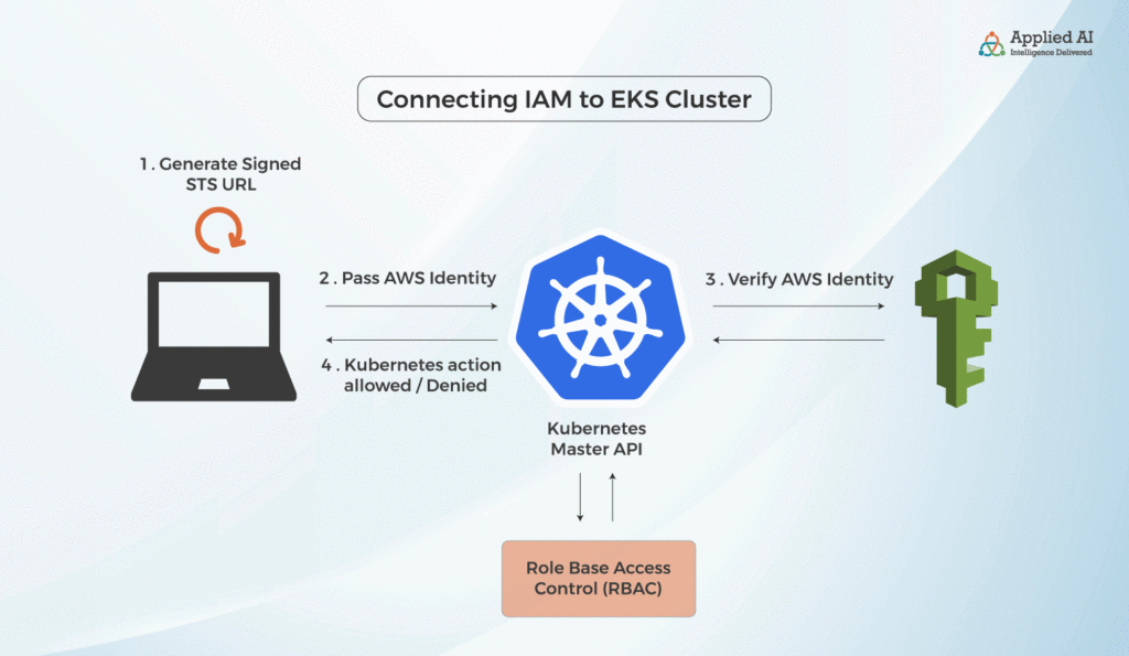 Connecting IAM to EKS Cluster