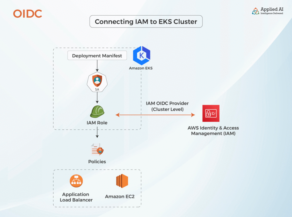 Connecting IAM to EKS Cluster