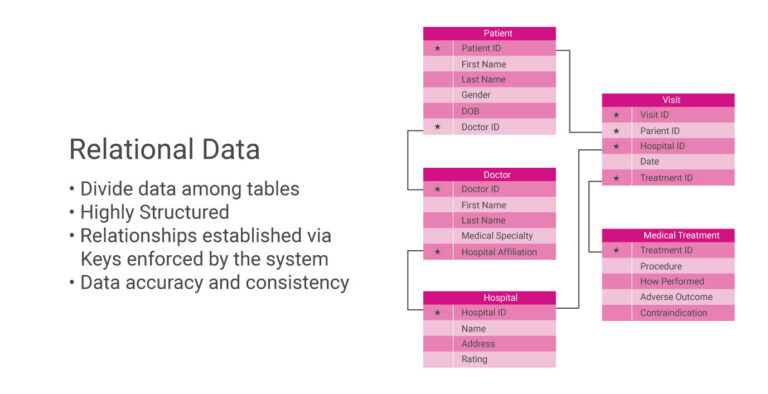 Relational Data Graph