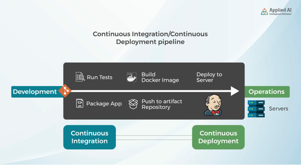 continuous integration/continuous deployment pipeline