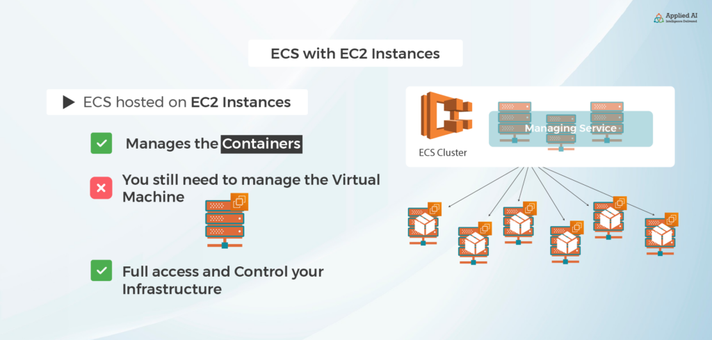 ECS with EC2 Instances