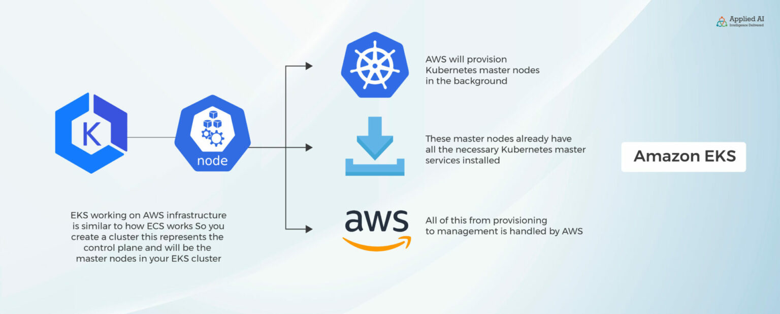 Exploring Container Orchestration Options with AWS ECS, EKS, and Fargate