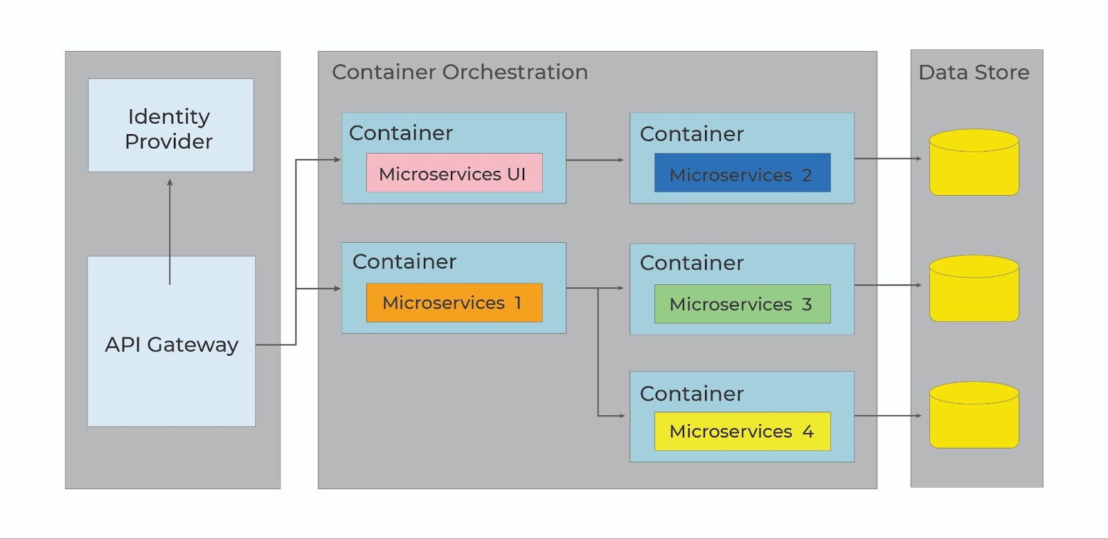 Components of a Microservices Architecture