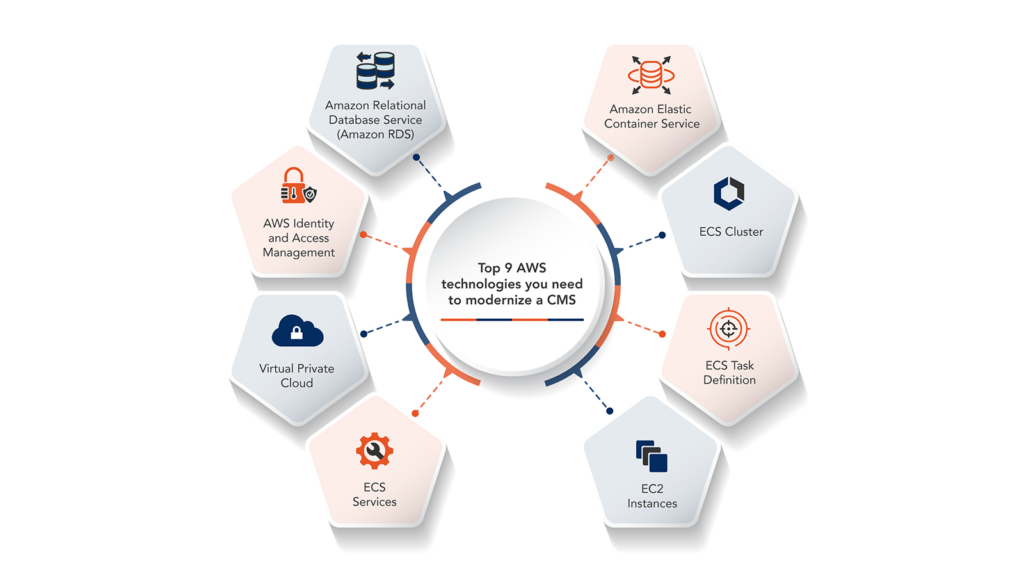 top 9 AWS technologies you need to modernize a CMS Infograph