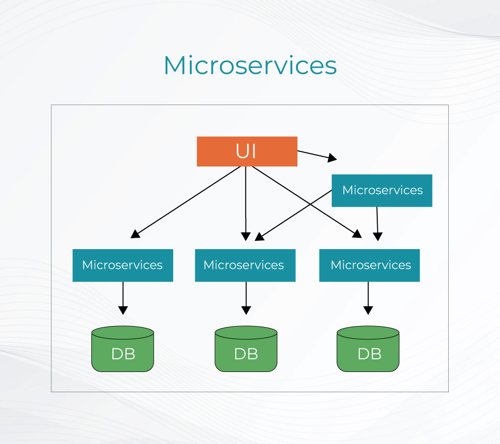 Microservices (2)